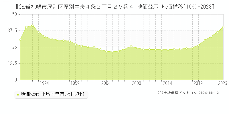 北海道札幌市厚別区厚別中央４条２丁目２５番４ 公示地価 地価推移[1990-2020]