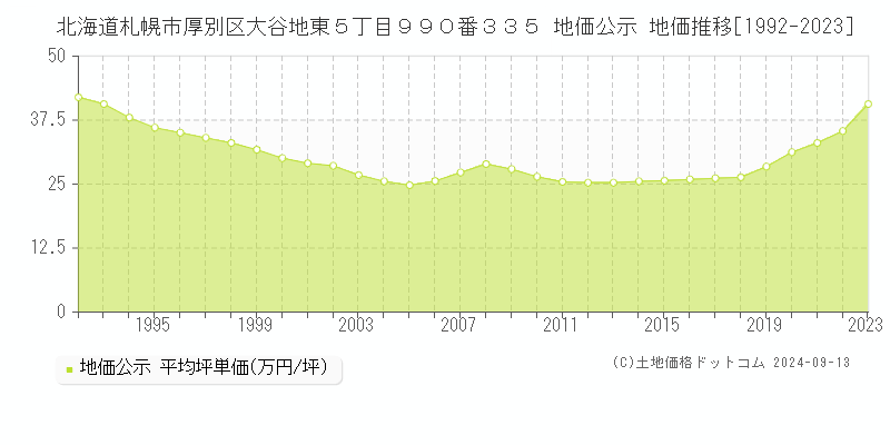 北海道札幌市厚別区大谷地東５丁目９９０番３３５ 公示地価 地価推移[1992-2019]