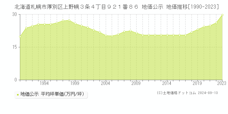 北海道札幌市厚別区上野幌３条４丁目９２１番８６ 公示地価 地価推移[1990-2024]