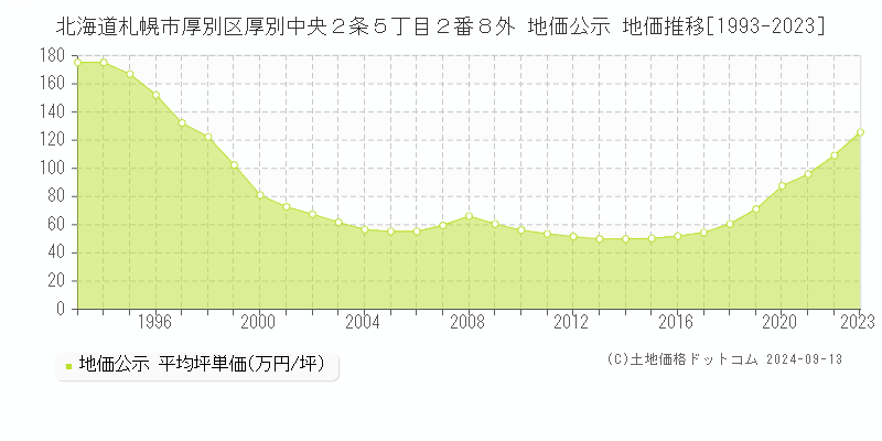 北海道札幌市厚別区厚別中央２条５丁目２番８外 公示地価 地価推移[1993-2020]