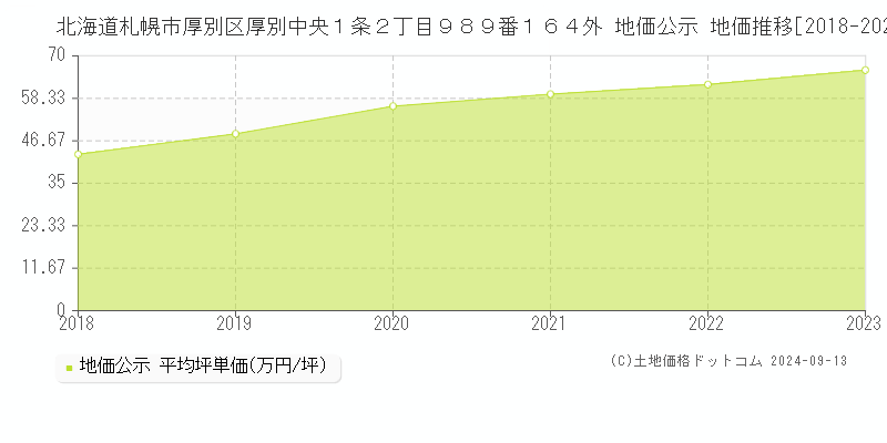 北海道札幌市厚別区厚別中央１条２丁目９８９番１６４外 地価公示 地価推移[2018-2023]