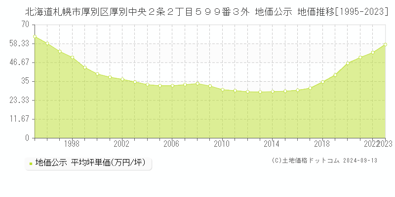 北海道札幌市厚別区厚別中央２条２丁目５９９番３外 公示地価 地価推移[1995-2019]