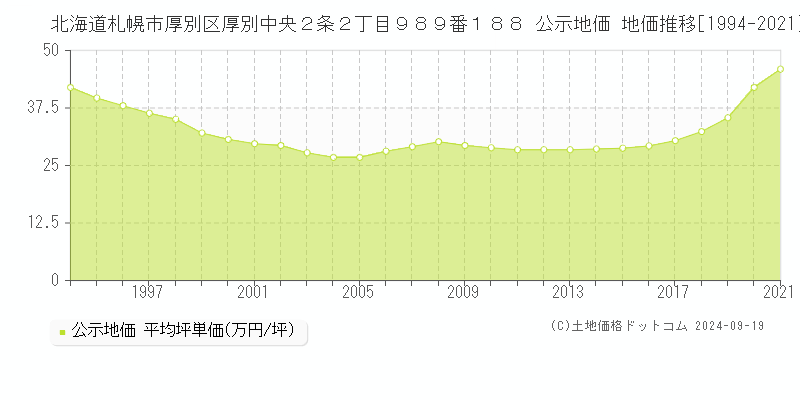 北海道札幌市厚別区厚別中央２条２丁目９８９番１８８ 公示地価 地価推移[1994-2018]