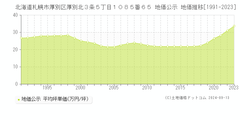 北海道札幌市厚別区厚別北３条５丁目１０８５番６５ 公示地価 地価推移[1991-2023]