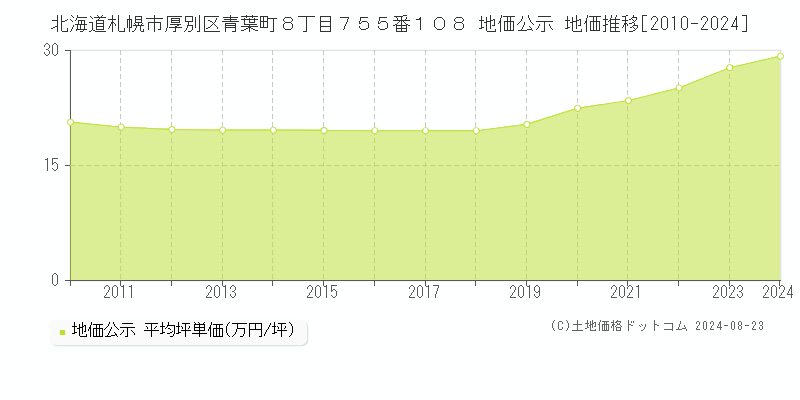 北海道札幌市厚別区青葉町８丁目７５５番１０８ 公示地価 地価推移[2010-2019]