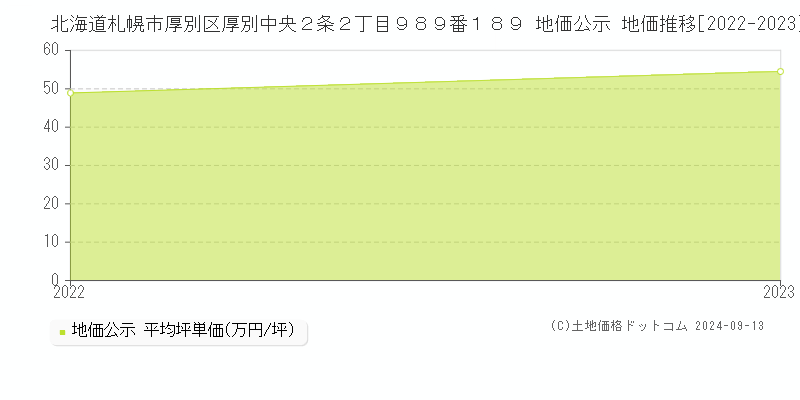 北海道札幌市厚別区厚別中央２条２丁目９８９番１８９ 地価公示 地価推移[2022-2023]