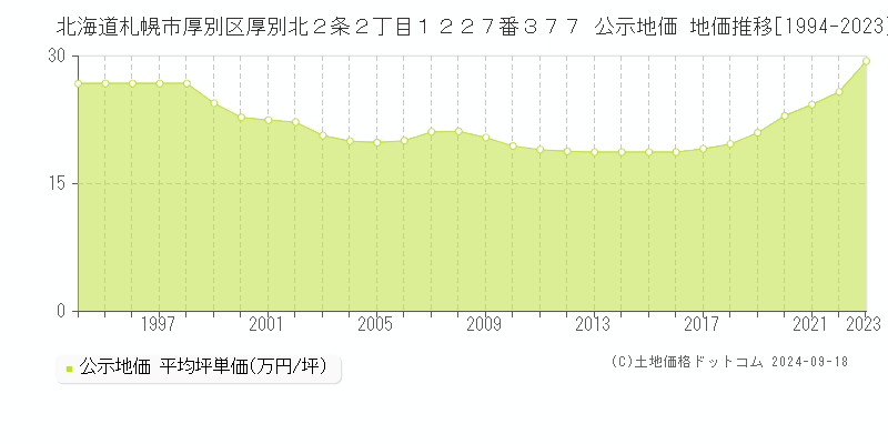 北海道札幌市厚別区厚別北２条２丁目１２２７番３７７ 公示地価 地価推移[1994-2022]