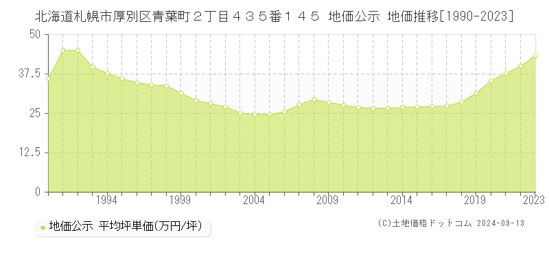 北海道札幌市厚別区青葉町２丁目４３５番１４５ 公示地価 地価推移[1990-2020]