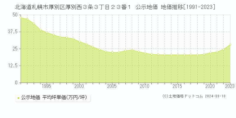 北海道札幌市厚別区厚別西３条３丁目２３番１ 公示地価 地価推移[1991-2021]