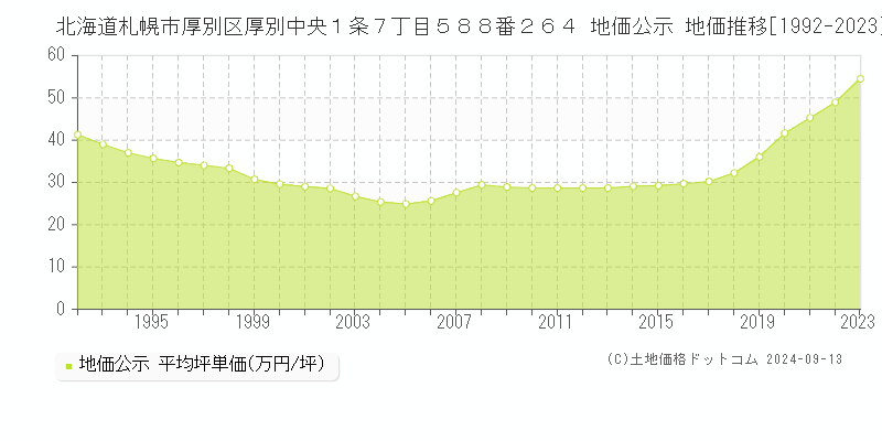 北海道札幌市厚別区厚別中央１条７丁目５８８番２６４ 公示地価 地価推移[1992-2020]