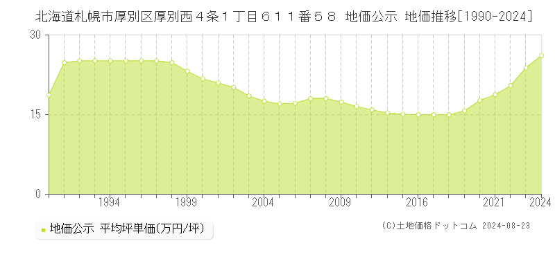 北海道札幌市厚別区厚別西４条１丁目６１１番５８ 公示地価 地価推移[1990-2019]