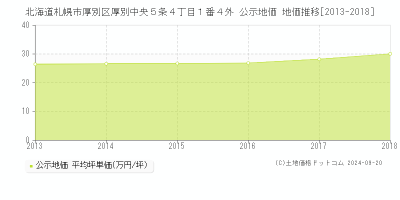 北海道札幌市厚別区厚別中央５条４丁目１番４外 公示地価 地価推移[2013-2018]