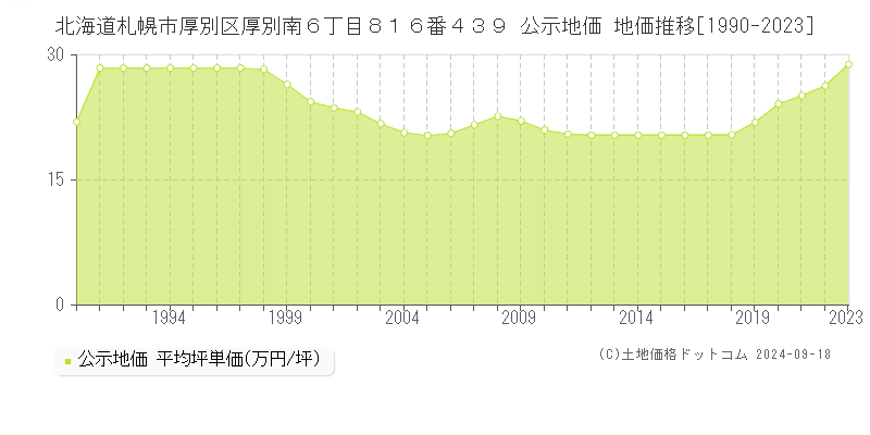 北海道札幌市厚別区厚別南６丁目８１６番４３９ 公示地価 地価推移[1990-2023]