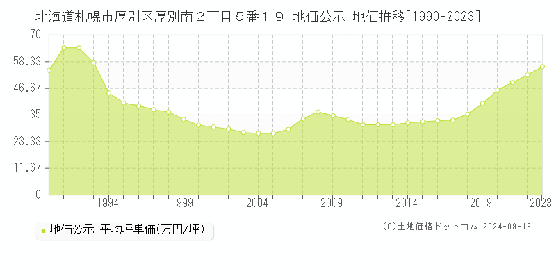 北海道札幌市厚別区厚別南２丁目５番１９ 公示地価 地価推移[1990-2020]