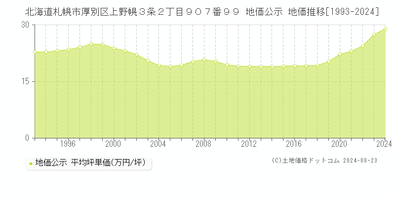 北海道札幌市厚別区上野幌３条２丁目９０７番９９ 公示地価 地価推移[1993-2020]