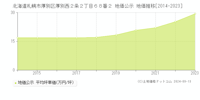 北海道札幌市厚別区厚別西２条２丁目６８番２ 地価公示 地価推移[2014-2023]