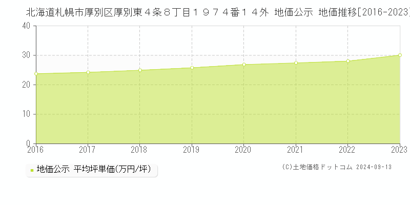 北海道札幌市厚別区厚別東４条８丁目１９７４番１４外 地価公示 地価推移[2016-2023]