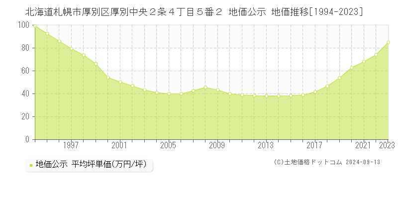 北海道札幌市厚別区厚別中央２条４丁目５番２ 公示地価 地価推移[1994-2023]