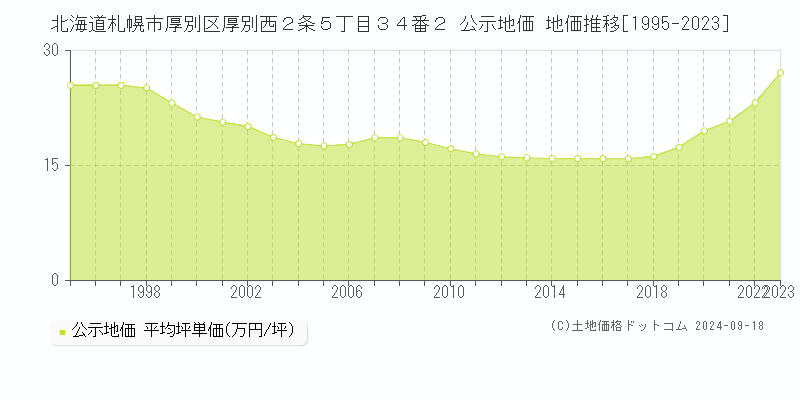 北海道札幌市厚別区厚別西２条５丁目３４番２ 公示地価 地価推移[1995-2020]