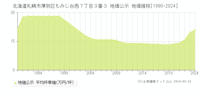 北海道札幌市厚別区もみじ台西７丁目３番３ 公示地価 地価推移[1990-2024]