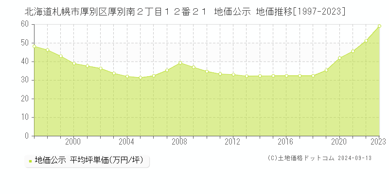 北海道札幌市厚別区厚別南２丁目１２番２１ 公示地価 地価推移[1997-2021]