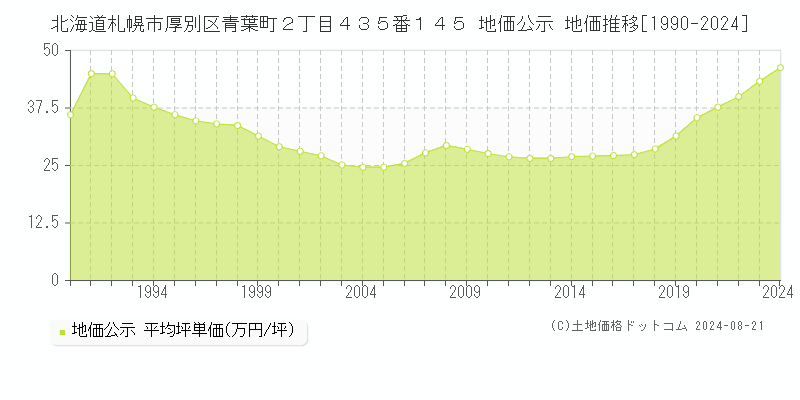 北海道札幌市厚別区青葉町２丁目４３５番１４５ 地価公示 地価推移[1990-2023]