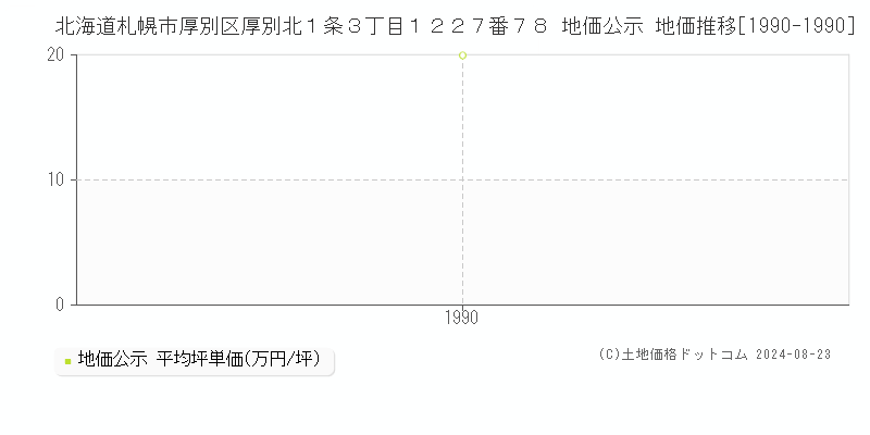 北海道札幌市厚別区厚別北１条３丁目１２２７番７８ 公示地価 地価推移[1990-1990]