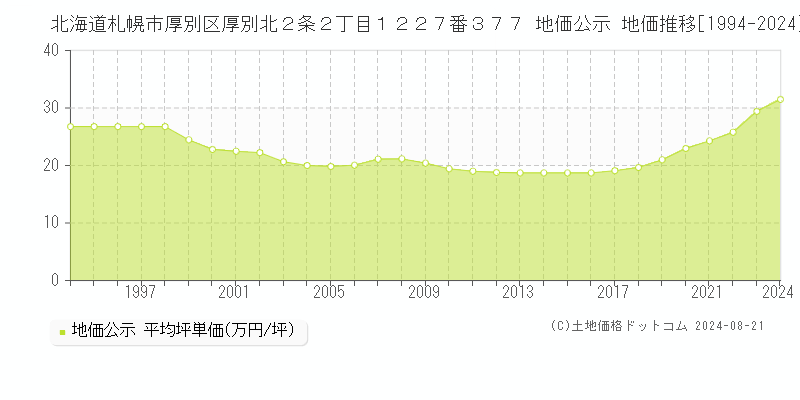 北海道札幌市厚別区厚別北２条２丁目１２２７番３７７ 公示地価 地価推移[1994-2024]