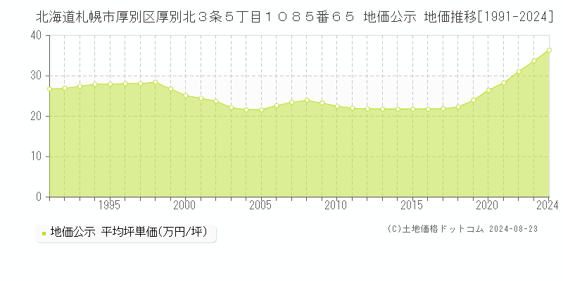 北海道札幌市厚別区厚別北３条５丁目１０８５番６５ 公示地価 地価推移[1991-2024]