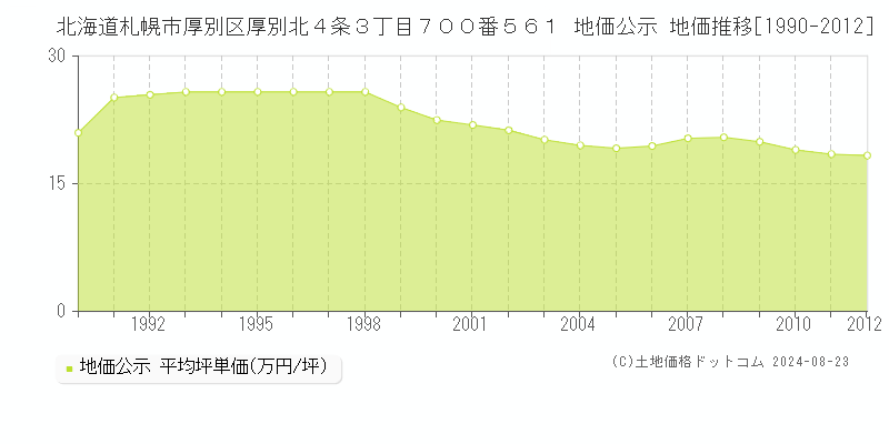 北海道札幌市厚別区厚別北４条３丁目７００番５６１ 公示地価 地価推移[1990-2012]