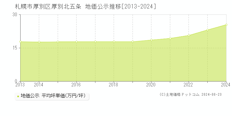 厚別北五条(札幌市厚別区)の公示地価推移グラフ(坪単価)[2013-2024年]