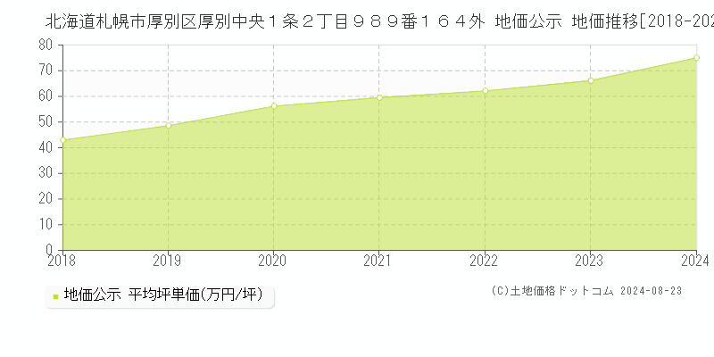 北海道札幌市厚別区厚別中央１条２丁目９８９番１６４外 地価公示 地価推移[2018-2023]