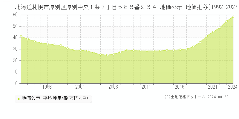 北海道札幌市厚別区厚別中央１条７丁目５８８番２６４ 地価公示 地価推移[1992-2023]