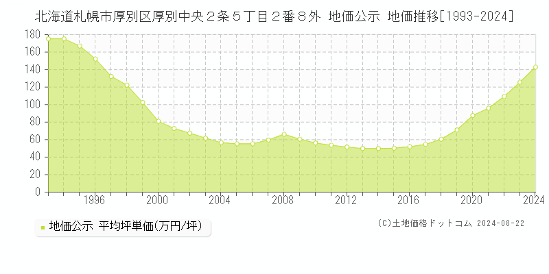 北海道札幌市厚別区厚別中央２条５丁目２番８外 地価公示 地価推移[1993-2023]