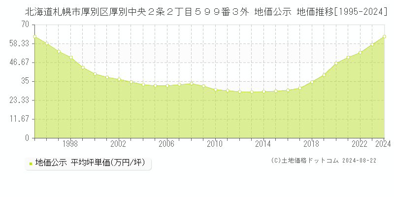 北海道札幌市厚別区厚別中央２条２丁目５９９番３外 地価公示 地価推移[1995-2023]