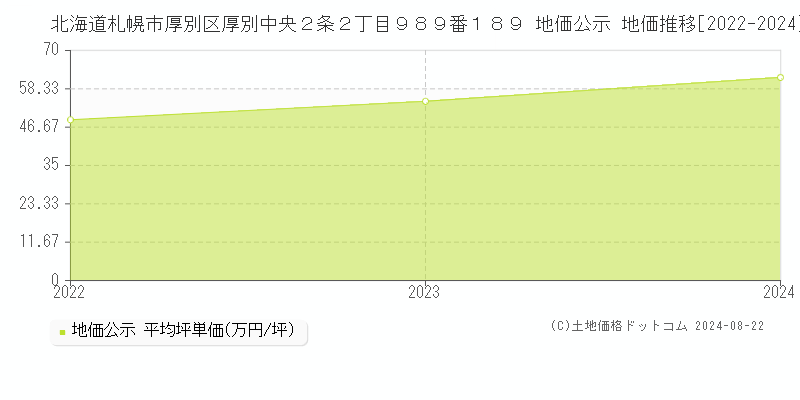 北海道札幌市厚別区厚別中央２条２丁目９８９番１８９ 地価公示 地価推移[2022-2023]