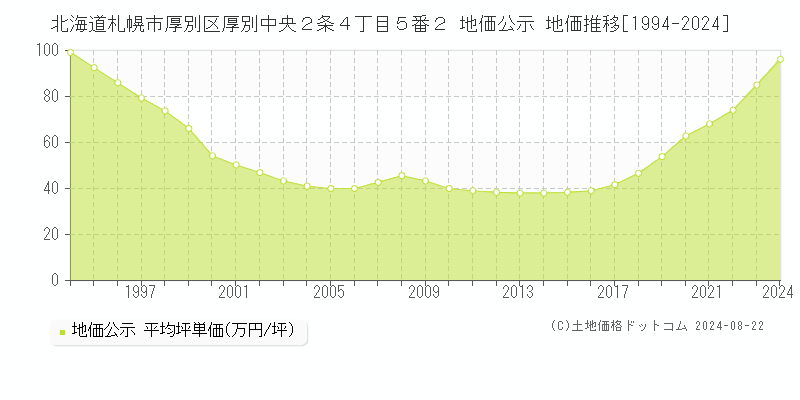 北海道札幌市厚別区厚別中央２条４丁目５番２ 地価公示 地価推移[1994-2023]