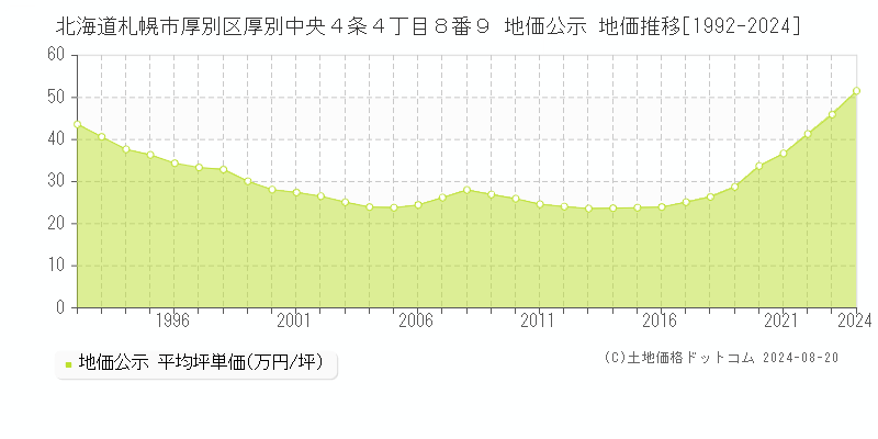 北海道札幌市厚別区厚別中央４条４丁目８番９ 公示地価 地価推移[1992-2024]