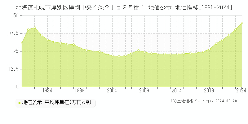 北海道札幌市厚別区厚別中央４条２丁目２５番４ 地価公示 地価推移[1990-2023]