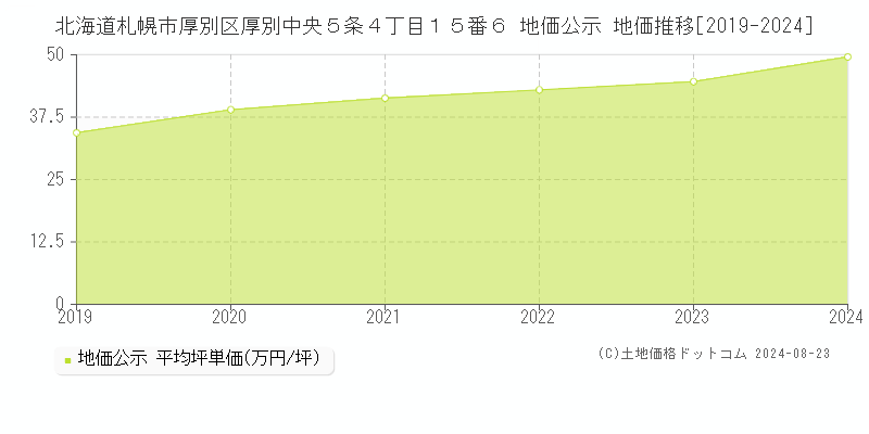 北海道札幌市厚別区厚別中央５条４丁目１５番６ 公示地価 地価推移[2019-2024]