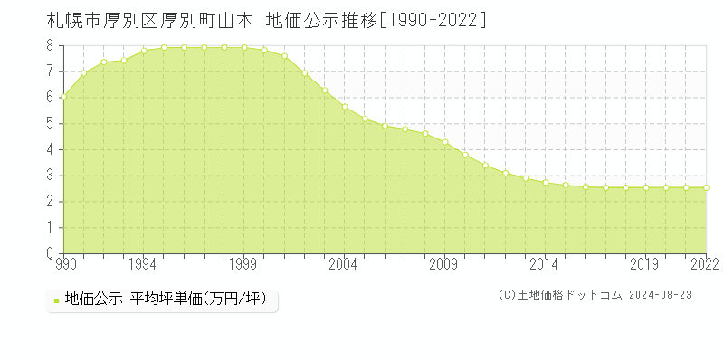 厚別町山本(札幌市厚別区)の地価公示推移グラフ(坪単価)[1990-2022年]