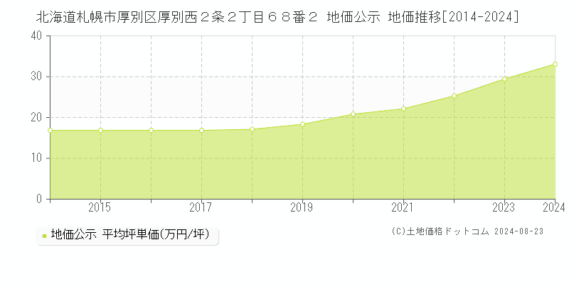 北海道札幌市厚別区厚別西２条２丁目６８番２ 公示地価 地価推移[2014-2024]