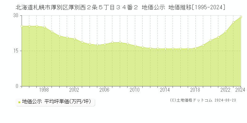 北海道札幌市厚別区厚別西２条５丁目３４番２ 公示地価 地価推移[1995-2024]