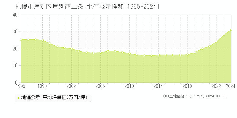 厚別西二条(札幌市厚別区)の地価公示推移グラフ(坪単価)[1995-2024年]