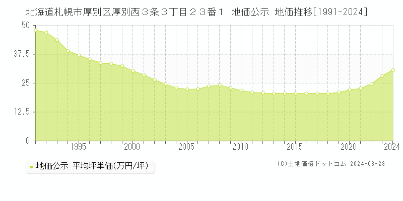 北海道札幌市厚別区厚別西３条３丁目２３番１ 地価公示 地価推移[1991-2023]