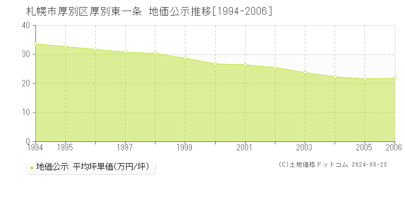 厚別東一条(札幌市厚別区)の公示地価推移グラフ(坪単価)[1994-2006年]