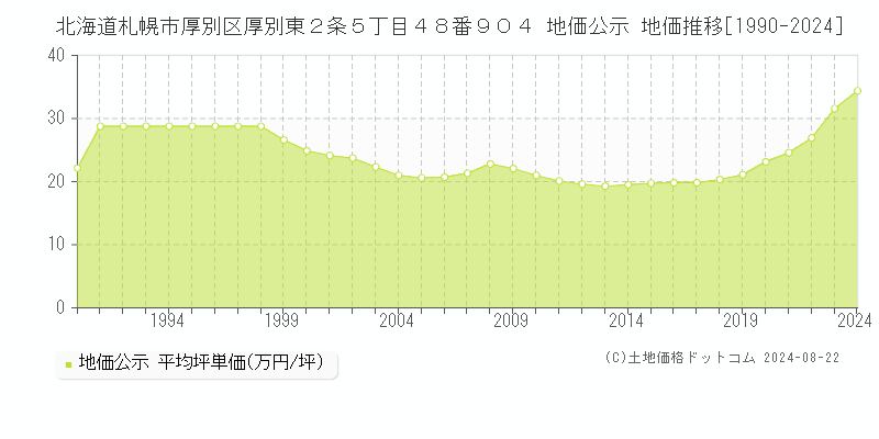 北海道札幌市厚別区厚別東２条５丁目４８番９０４ 地価公示 地価推移[1990-2023]