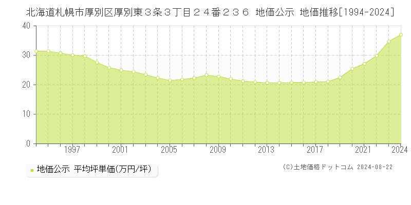 北海道札幌市厚別区厚別東３条３丁目２４番２３６ 地価公示 地価推移[1994-2023]