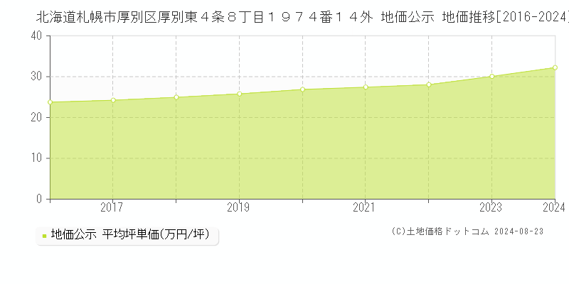 北海道札幌市厚別区厚別東４条８丁目１９７４番１４外 公示地価 地価推移[2016-2024]