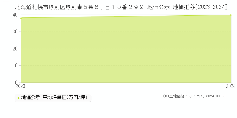 北海道札幌市厚別区厚別東５条８丁目１３番２９９ 公示地価 地価推移[2023-2024]